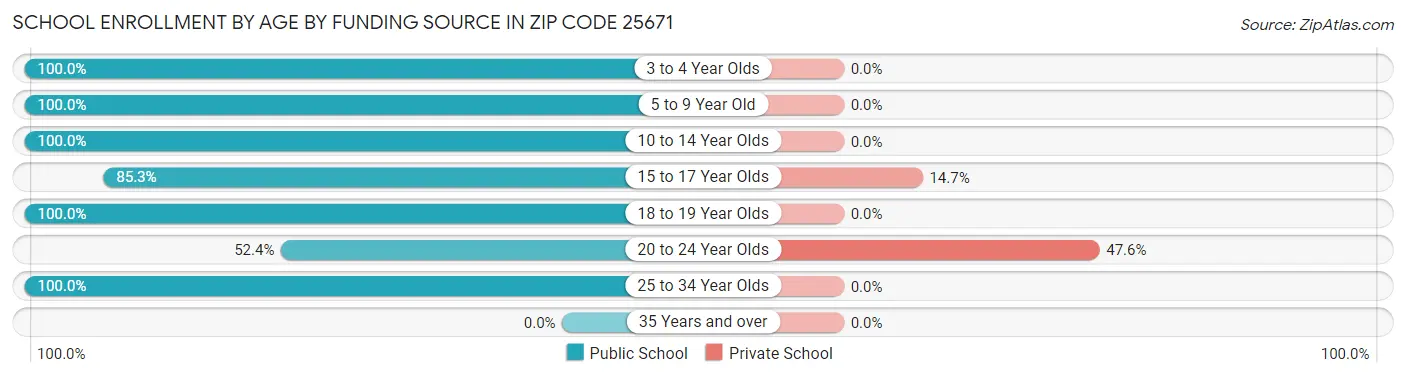 School Enrollment by Age by Funding Source in Zip Code 25671