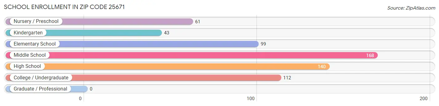 School Enrollment in Zip Code 25671