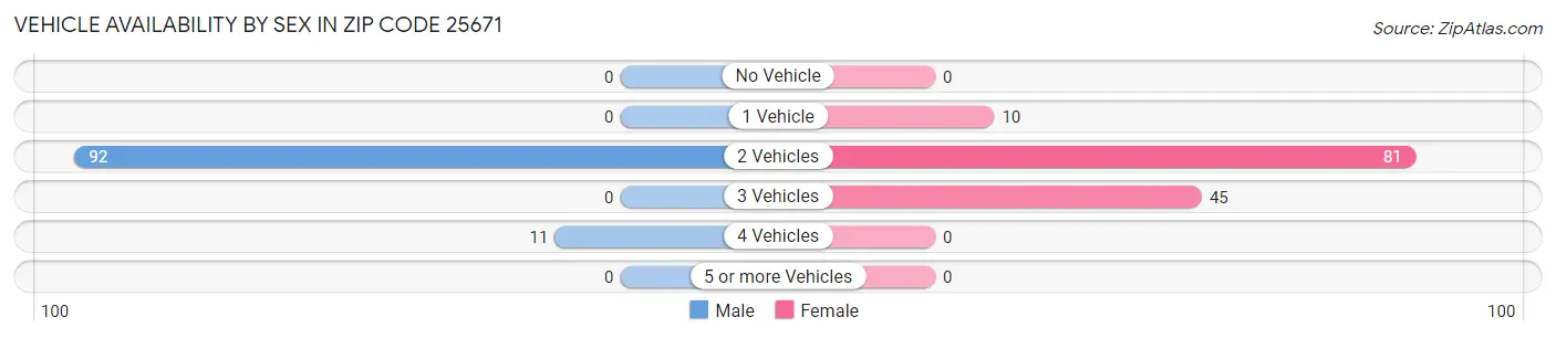Vehicle Availability by Sex in Zip Code 25671