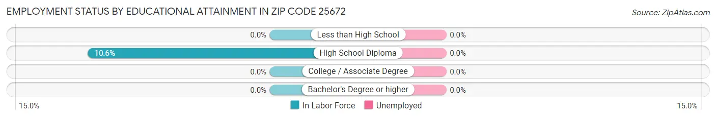 Employment Status by Educational Attainment in Zip Code 25672