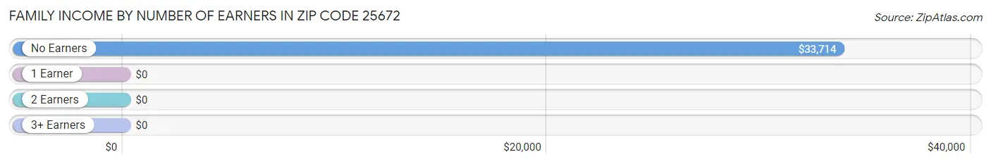 Family Income by Number of Earners in Zip Code 25672