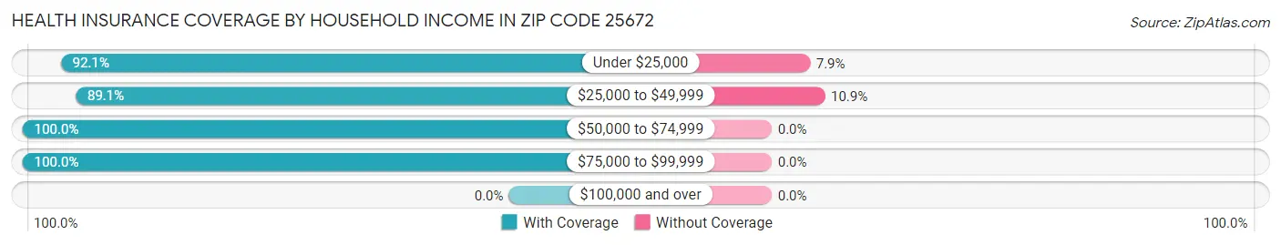 Health Insurance Coverage by Household Income in Zip Code 25672