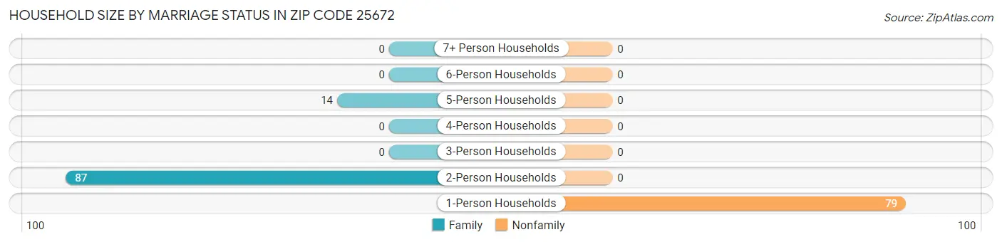 Household Size by Marriage Status in Zip Code 25672