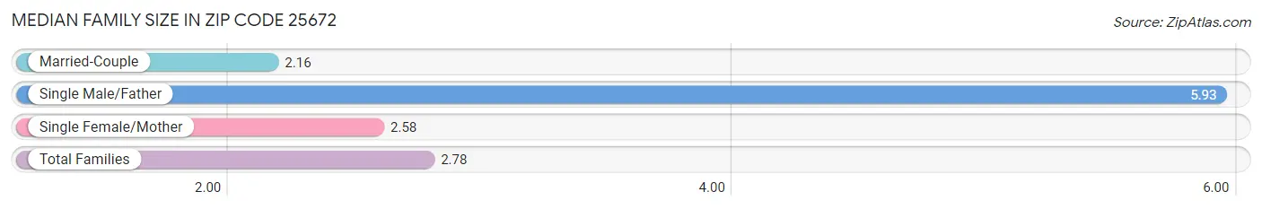 Median Family Size in Zip Code 25672