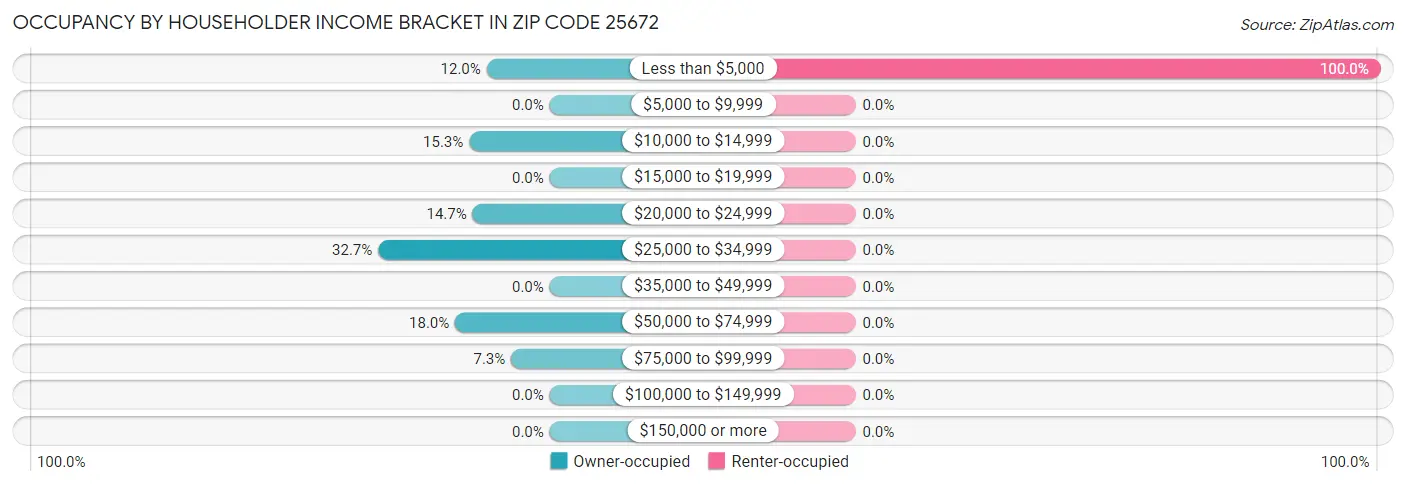 Occupancy by Householder Income Bracket in Zip Code 25672