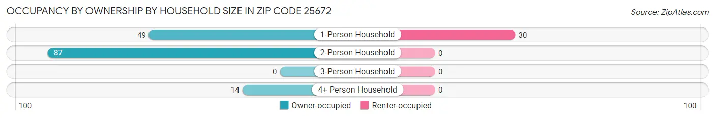 Occupancy by Ownership by Household Size in Zip Code 25672