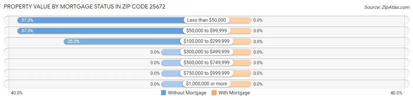 Property Value by Mortgage Status in Zip Code 25672