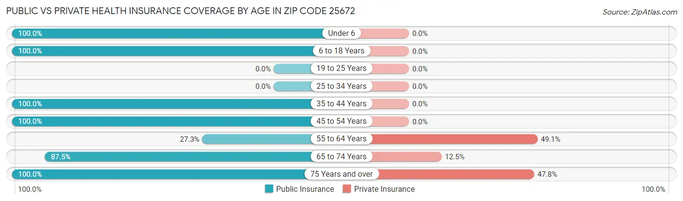 Public vs Private Health Insurance Coverage by Age in Zip Code 25672