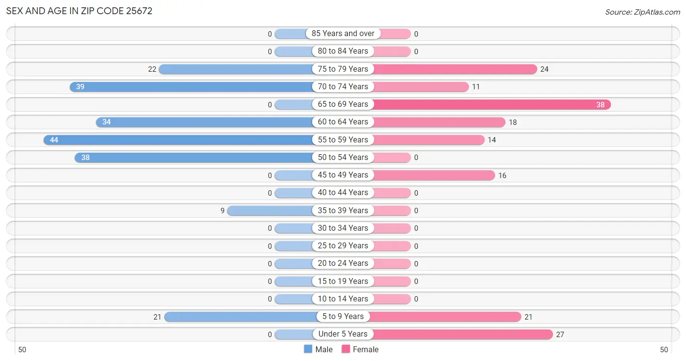 Sex and Age in Zip Code 25672