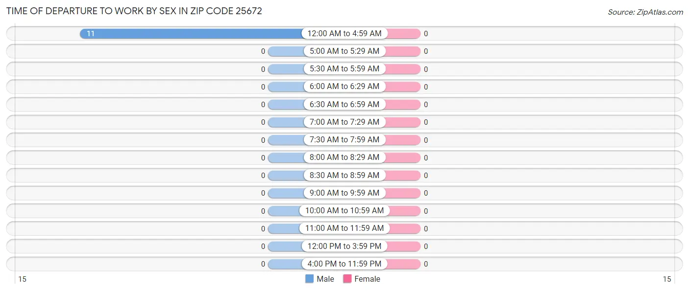 Time of Departure to Work by Sex in Zip Code 25672