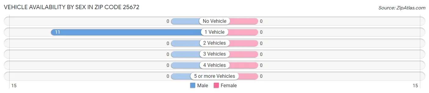 Vehicle Availability by Sex in Zip Code 25672
