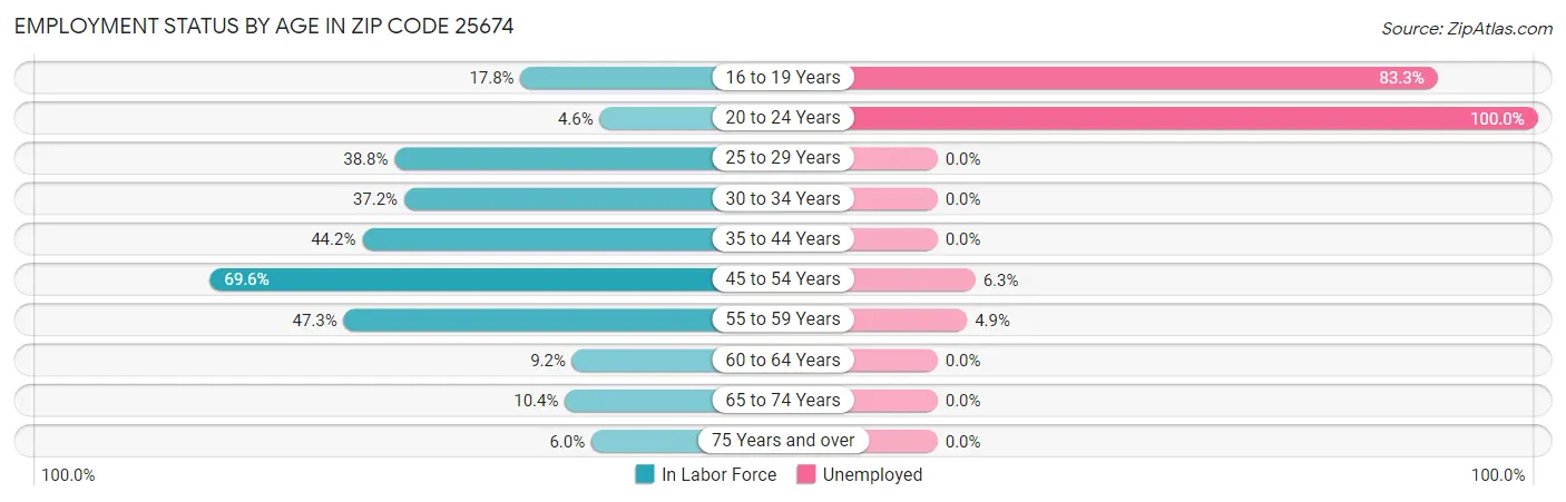 Employment Status by Age in Zip Code 25674