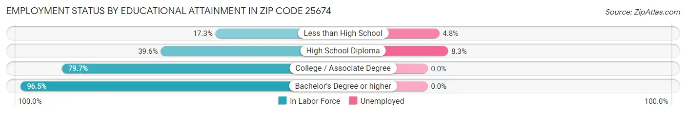 Employment Status by Educational Attainment in Zip Code 25674