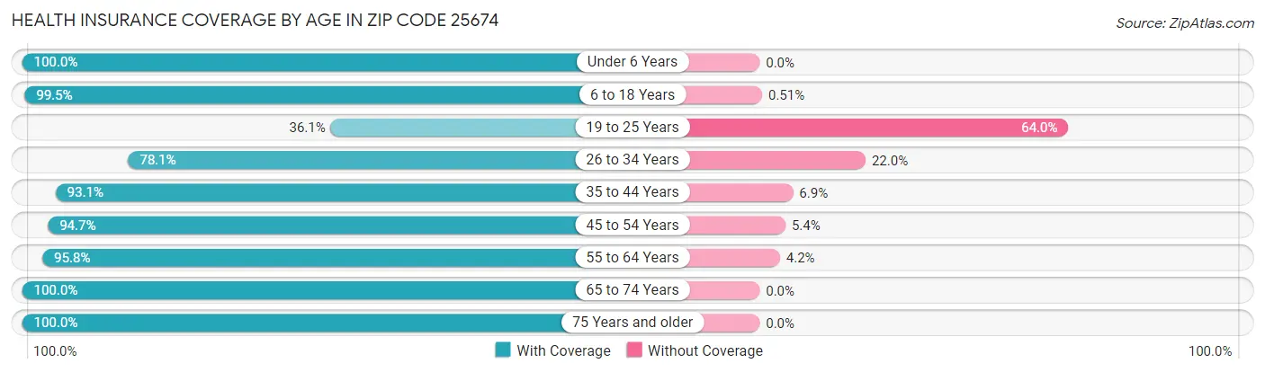 Health Insurance Coverage by Age in Zip Code 25674