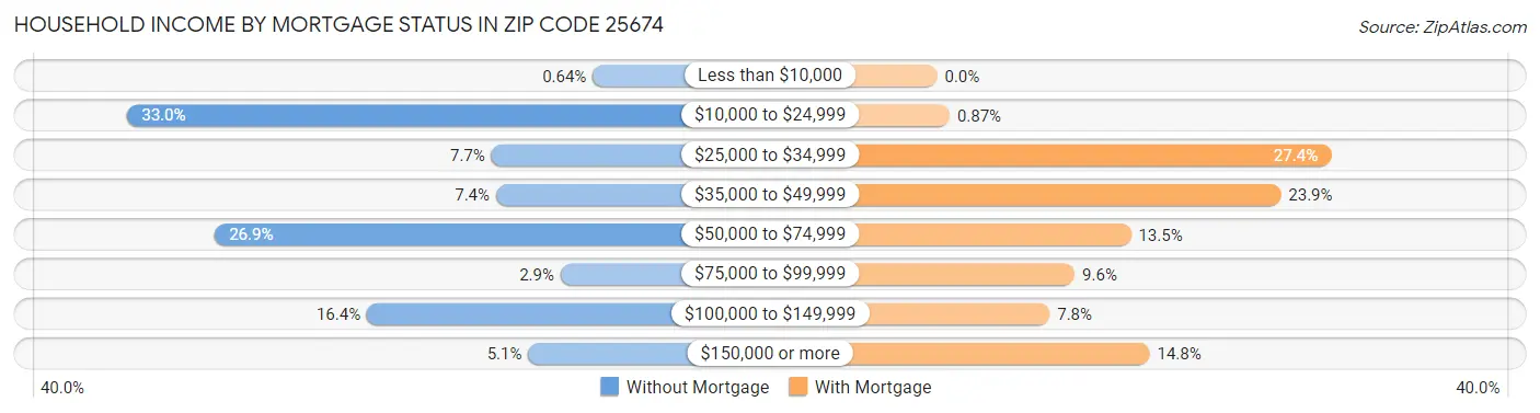 Household Income by Mortgage Status in Zip Code 25674