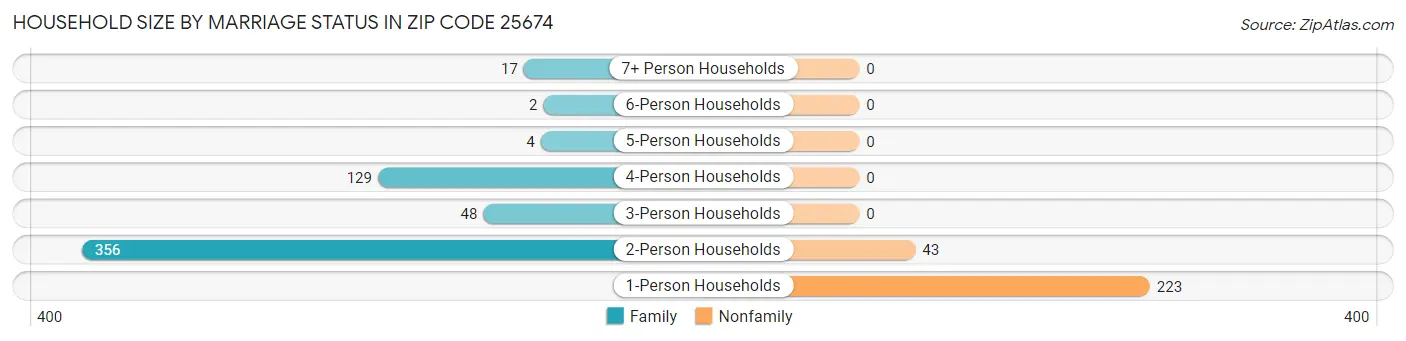 Household Size by Marriage Status in Zip Code 25674
