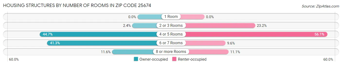 Housing Structures by Number of Rooms in Zip Code 25674