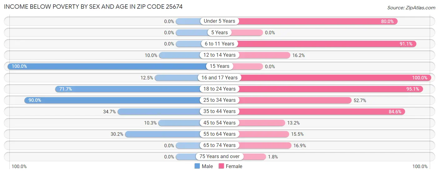 Income Below Poverty by Sex and Age in Zip Code 25674