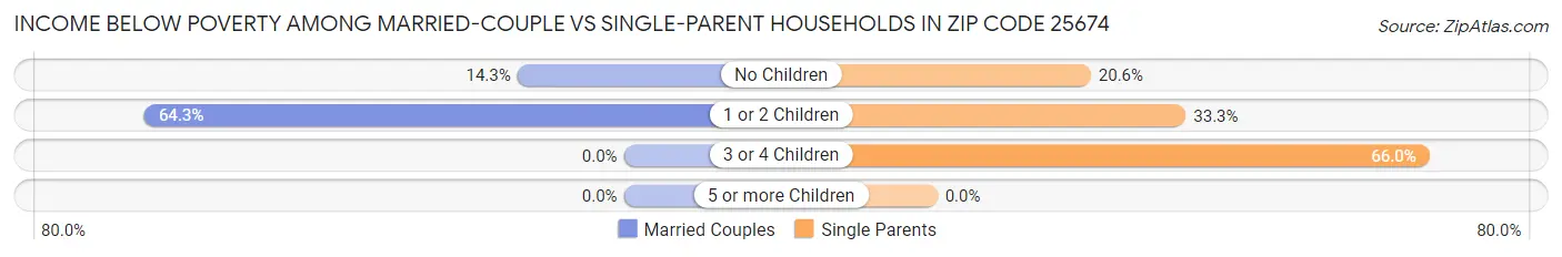 Income Below Poverty Among Married-Couple vs Single-Parent Households in Zip Code 25674