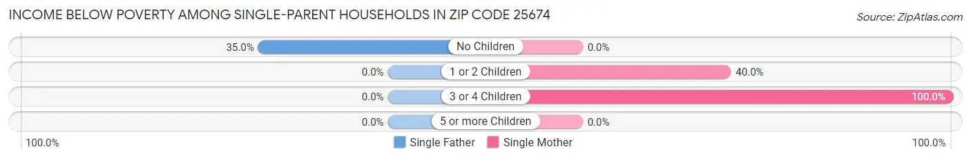 Income Below Poverty Among Single-Parent Households in Zip Code 25674