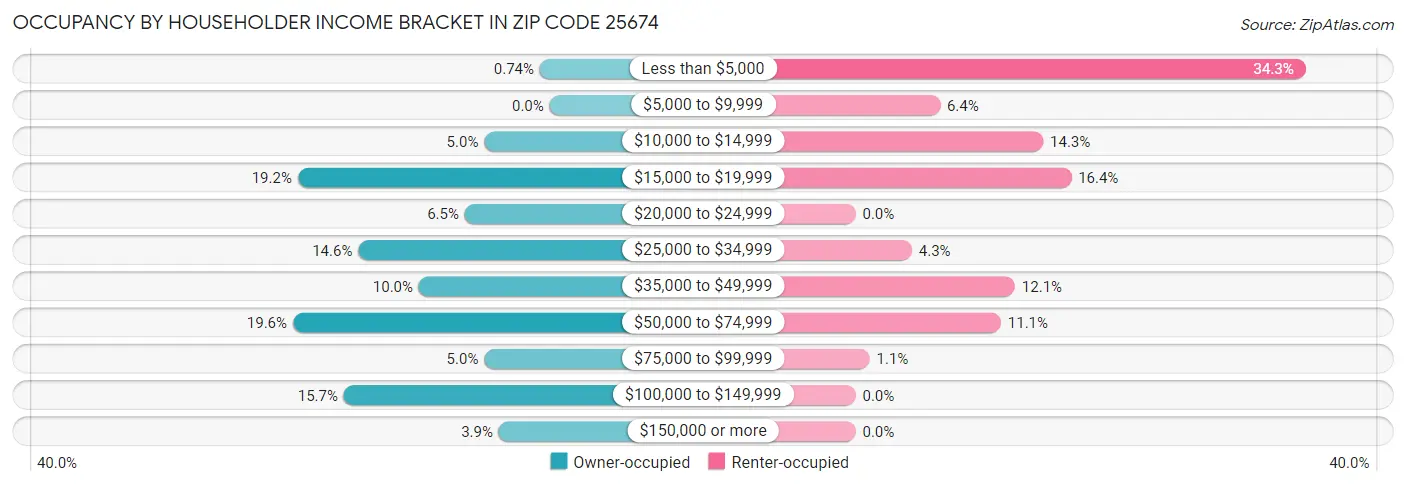 Occupancy by Householder Income Bracket in Zip Code 25674