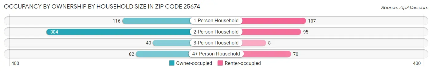 Occupancy by Ownership by Household Size in Zip Code 25674
