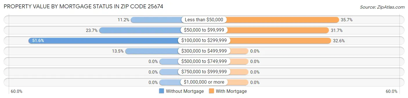 Property Value by Mortgage Status in Zip Code 25674