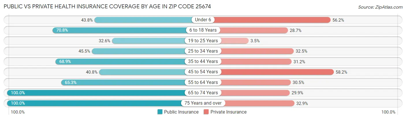 Public vs Private Health Insurance Coverage by Age in Zip Code 25674