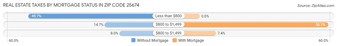 Real Estate Taxes by Mortgage Status in Zip Code 25674