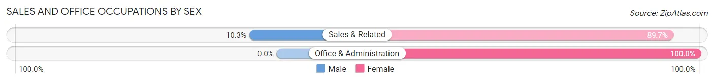 Sales and Office Occupations by Sex in Zip Code 25674