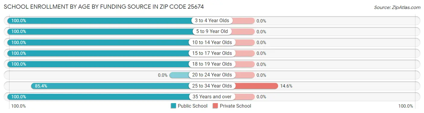 School Enrollment by Age by Funding Source in Zip Code 25674