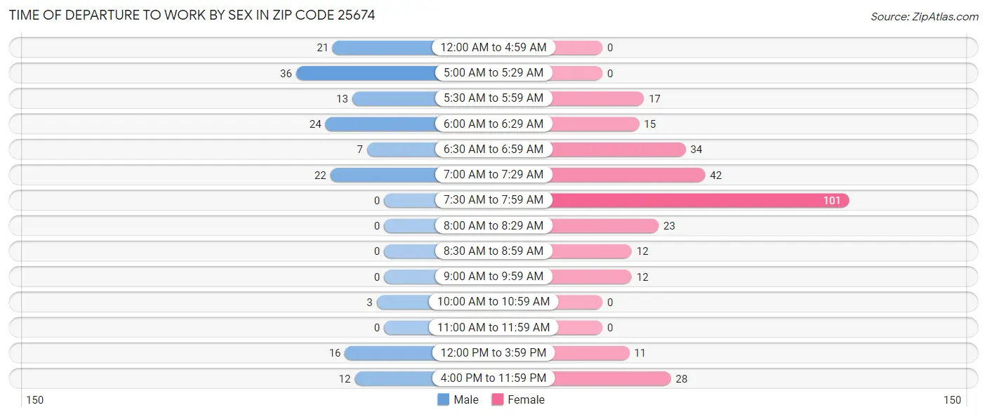 Time of Departure to Work by Sex in Zip Code 25674