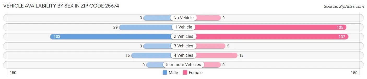Vehicle Availability by Sex in Zip Code 25674