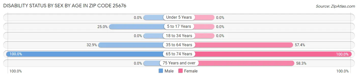 Disability Status by Sex by Age in Zip Code 25676