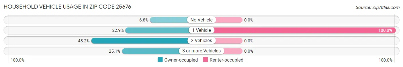 Household Vehicle Usage in Zip Code 25676