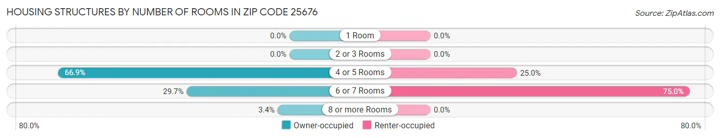Housing Structures by Number of Rooms in Zip Code 25676