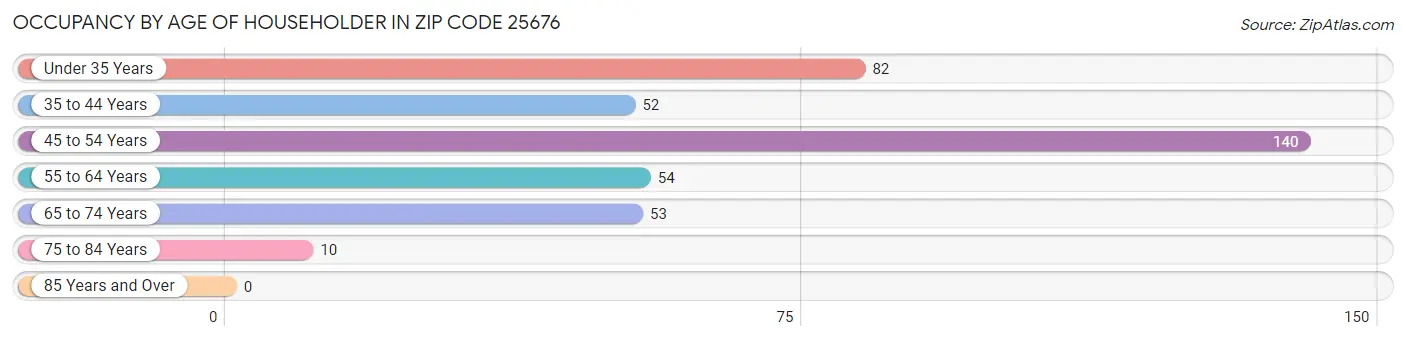 Occupancy by Age of Householder in Zip Code 25676