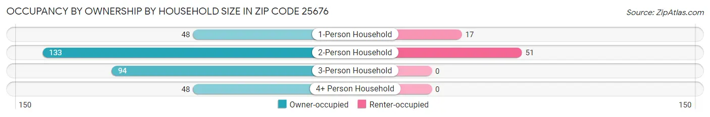 Occupancy by Ownership by Household Size in Zip Code 25676