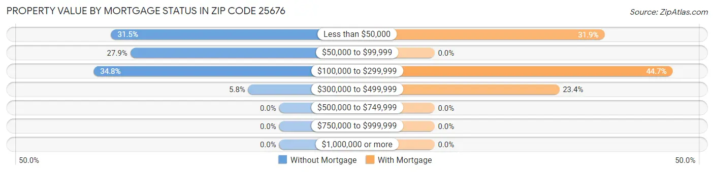 Property Value by Mortgage Status in Zip Code 25676
