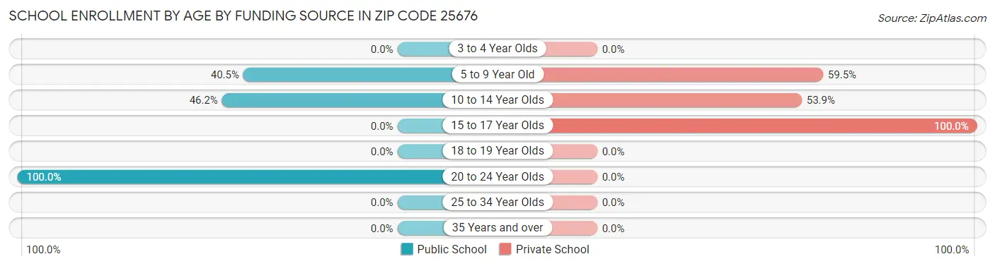 School Enrollment by Age by Funding Source in Zip Code 25676