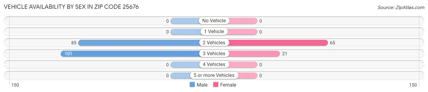 Vehicle Availability by Sex in Zip Code 25676