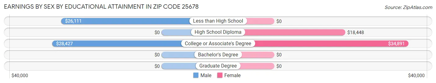 Earnings by Sex by Educational Attainment in Zip Code 25678