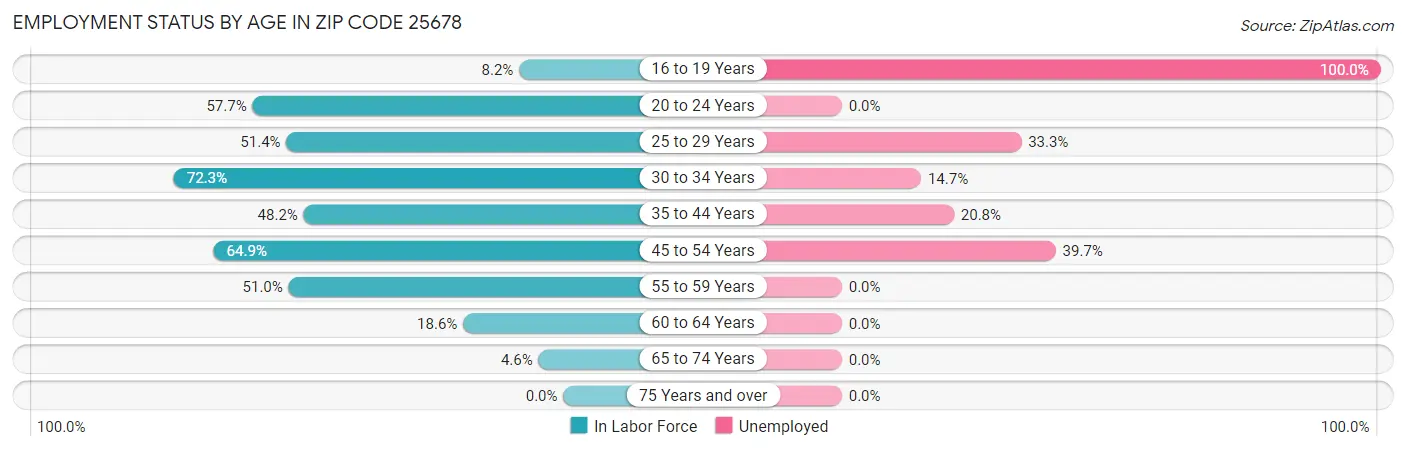 Employment Status by Age in Zip Code 25678