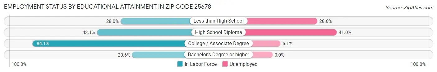 Employment Status by Educational Attainment in Zip Code 25678