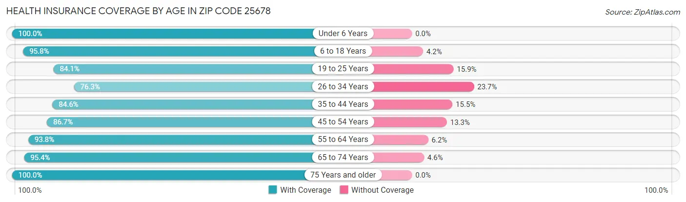 Health Insurance Coverage by Age in Zip Code 25678