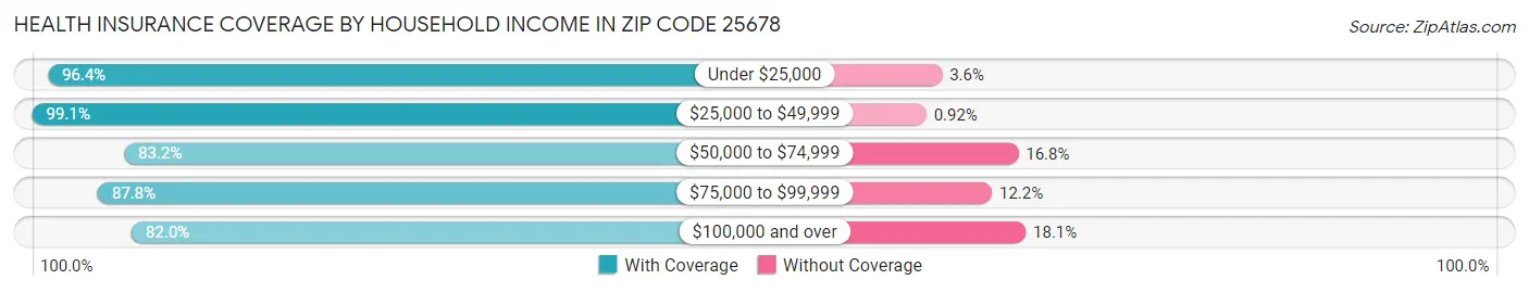 Health Insurance Coverage by Household Income in Zip Code 25678