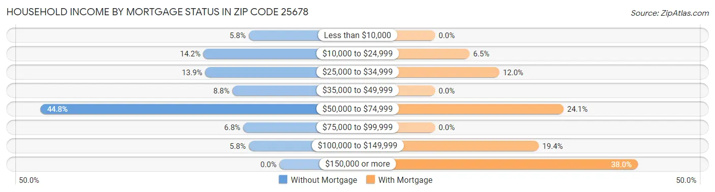 Household Income by Mortgage Status in Zip Code 25678