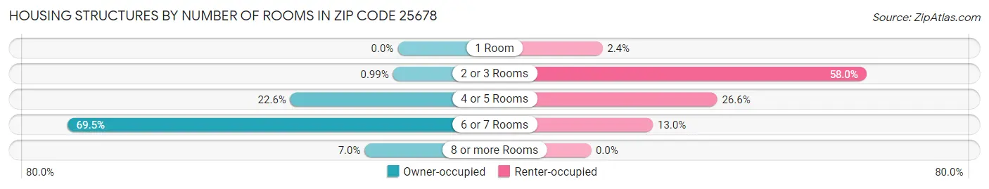 Housing Structures by Number of Rooms in Zip Code 25678