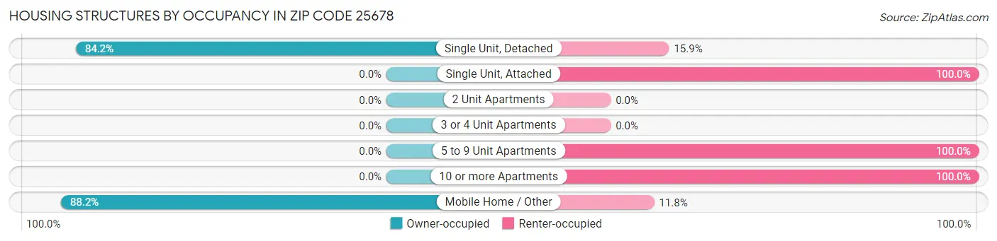 Housing Structures by Occupancy in Zip Code 25678