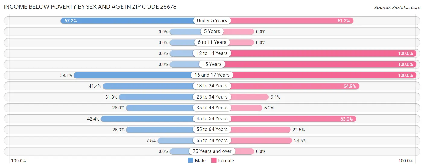 Income Below Poverty by Sex and Age in Zip Code 25678